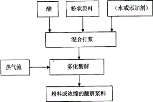 酸解反應(yīng)技術(shù)