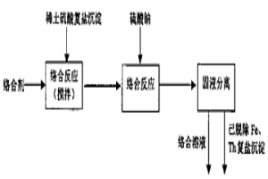 脫除稀土硫酸復(fù)鹽中鐵、釷雜質(zhì)的方法