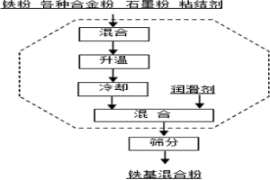 粉末冶金鐵基混合粉的一段式干法混合方法