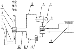 冶金廢熱氣體余熱回收高效發(fā)電的裝備