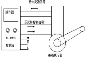 防止冶金閥門(mén)卡堵?lián)p壞控制設(shè)備的操作裝置