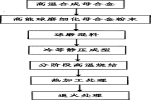 粉末冶金法制備耐超高溫銥合金的方法