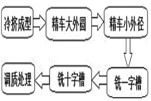 轉子從粉末冶金到冷擠成型工藝