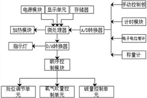 冶金爐溫度控制系統(tǒng)