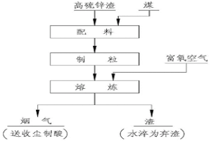 富氧側吹爐及高硫冶金渣的處理方法