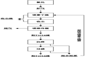 氯化冶金中的混合泥漿處理方法及四氯化鈦生產(chǎn)工藝、系統(tǒng)