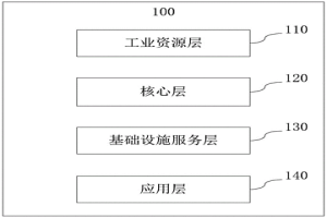 冶金工廠互聯(lián)網(wǎng)平臺(tái)以及數(shù)據(jù)再生方法