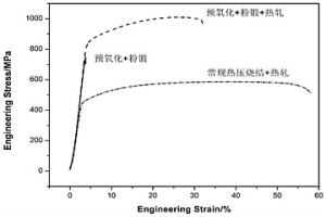 內(nèi)生氧化物強(qiáng)化合金的粉末冶金材料及其制備方法