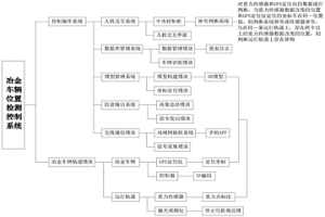 冶金車輛位置檢測控制系統(tǒng)