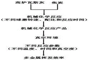 采用機(jī)械力聯(lián)合真空冶金回收高爐瓦斯灰中金屬的方法