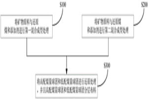 新型球團礦的冶金方法