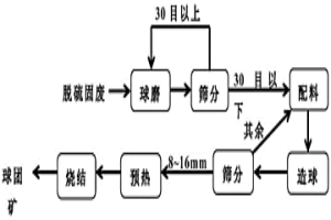 冶金含鐵脫硫固廢的資源化處理方法