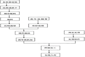 環(huán)保粉末冶金閘瓦及其制備方法