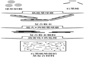 石墨烯增強(qiáng)鋁基復(fù)合材料的粉末冶金制備方法