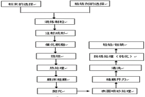 羊毛剪刀片粉末冶金注射成形工藝