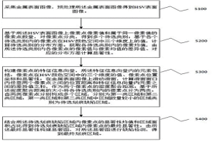 基于顯著性檢測的冶金金屬表面缺陷檢測方法