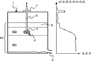 在冶金容器中的測(cè)量