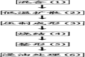 粉末冶金超高轉(zhuǎn)速含油軸承及其制造方法