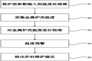 基于溫度預(yù)警機(jī)制的冶金爐爐襯安全的判定系統(tǒng)及方法