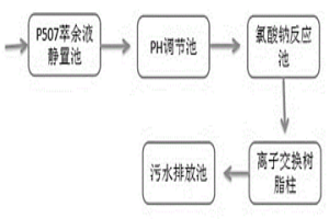 氯酸鈉-離子交換樹脂處理冶金工業(yè)廢水工藝