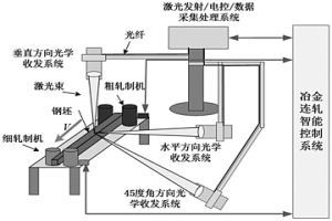 基于激光雷達(dá)精準(zhǔn)測(cè)速的冶金高速連軋智能控制系統(tǒng)