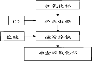 利用粗氧化鋁制備冶金級(jí)氧化鋁的方法