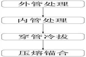 冶金復(fù)合管的制造方法