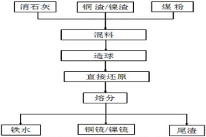 冶金復(fù)合渣一步還原得到鐵水和锍相的工藝