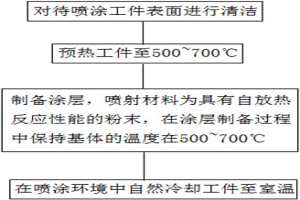 等離子噴射熔覆制備冶金結(jié)合涂層的方法