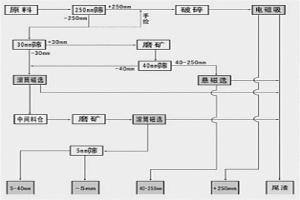 冶金渣零排放綜合利用方法