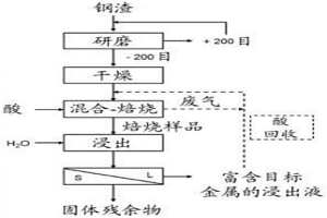 使用碳熱還原工藝和火法-濕法冶金工藝中的至少一種從鐵渣或鋼渣中回收目標金屬的方法