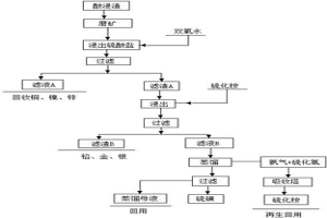 從濕法冶金高硫渣中回收硫及有價(jià)金屬的工藝