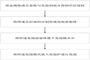 粉末冶金法制備泡沫金屬的發(fā)泡方法