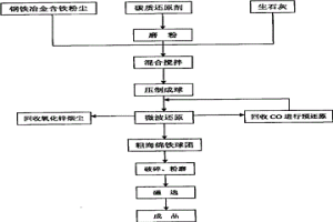 微波碳熱還原鋼鐵冶金含鐵粉塵直接生產(chǎn)海綿鐵工藝