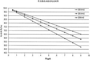 用于控制冶金過程期間的雜質(zhì)金屬濃度的方法和系統(tǒng)