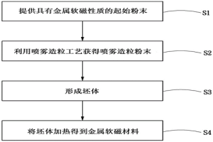 高密度粉末冶金金屬軟磁材料的制備方法