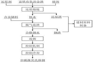 中碳準(zhǔn)貝氏體鋼以及利用富鐵有色冶金渣制備其的方法