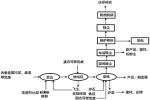 冶金爐協(xié)同處置危險廢物的方法