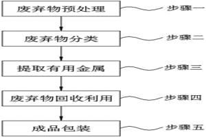 高爐冶金固體廢棄物綜合治理工藝