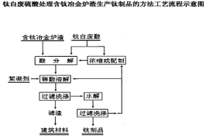 鈦白廢硫酸處理含鈦冶金爐渣生產(chǎn)鈦制品的方法