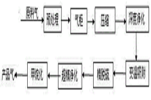 利用焦?fàn)t煤氣制取富甲烷氣用于冶金還原鐵的工藝