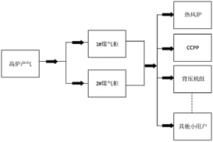 冶金煤氣綜合動(dòng)態(tài)平衡調(diào)度系統(tǒng)及方法