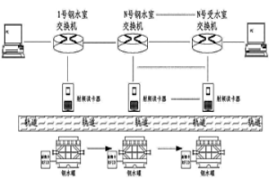 基于RFID技術(shù)的冶金鋼水罐監(jiān)測追蹤系統(tǒng)及其實(shí)現(xiàn)方法