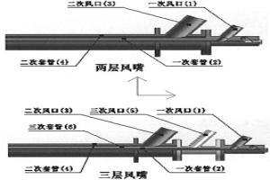 冶金爐多層加料風(fēng)嘴