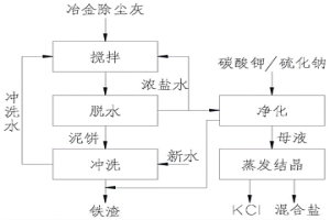 冶金除塵灰水洗脫氯系統(tǒng)及方法