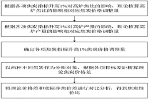 高爐冶金焦炭性價比分析方法