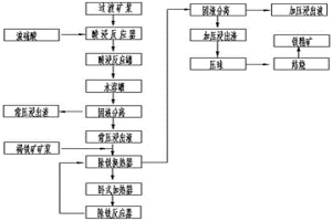 常壓及加壓聯(lián)合酸浸處理低品位紅土鎳礦的濕法冶金方法