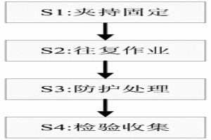 粉末冶金制品后處理工藝