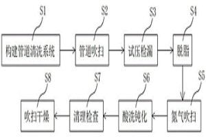 冶金制氧管道熱態(tài)清洗方法