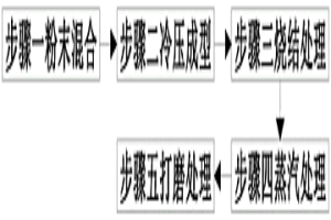 粉末冶金鑄造成型工藝